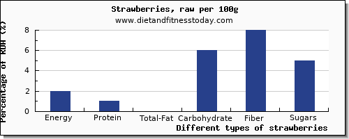 nutritional value and nutrition facts in strawberries per 100g